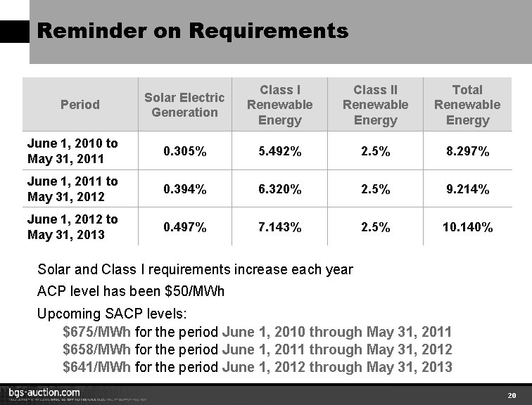 Reminder on Requirements Solar Electric Generation Class I Renewable Energy Class II Renewable Energy