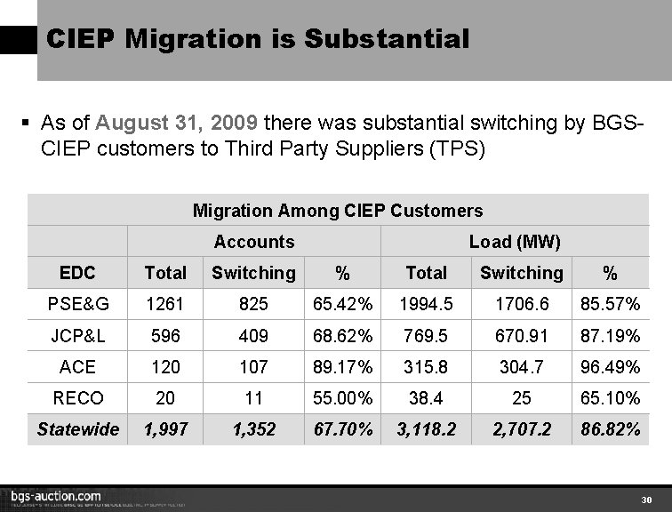 CIEP Migration is Substantial § As of August 31, 2009 there was substantial switching