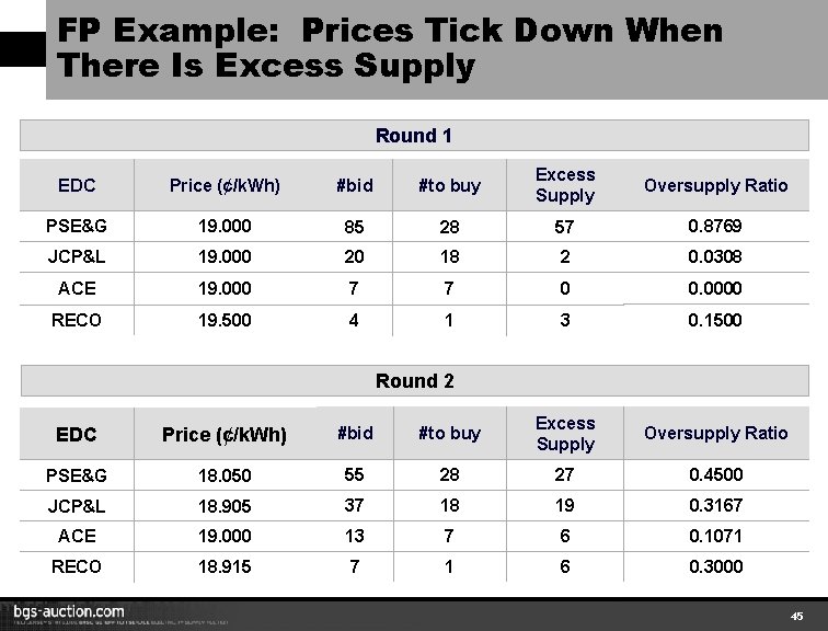 FP Example: Prices Tick Down When There Is Excess Supply Round 1 EDC Price