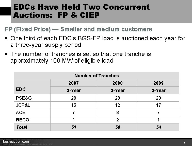 EDCs Have Held Two Concurrent Auctions: FP & CIEP FP (Fixed Price) — Smaller