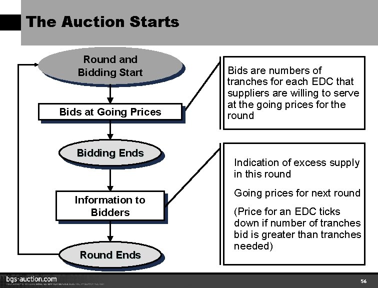 The Auction Starts Round and Bidding Start Bids at Going Prices Bidding Ends Information