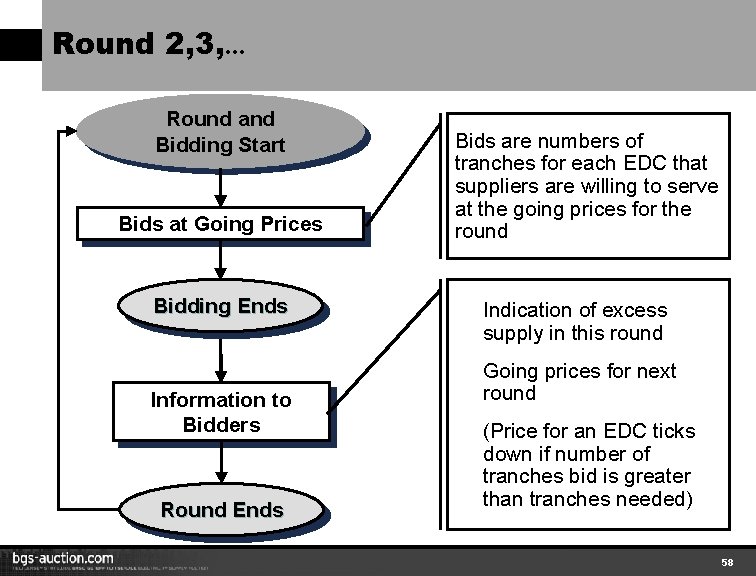 Round 2, 3, … Round and Bidding Start Bids at Going Prices Bidding Ends