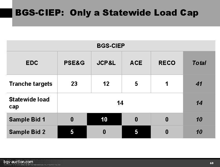 BGS-CIEP: Only a Statewide Load Cap BGS-CIEP EDC PSE&G JCP&L ACE RECO Total Tranche