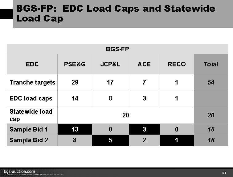 BGS-FP: EDC Load Caps and Statewide Load Cap BGS-FP EDC PSE&G JCP&L ACE RECO