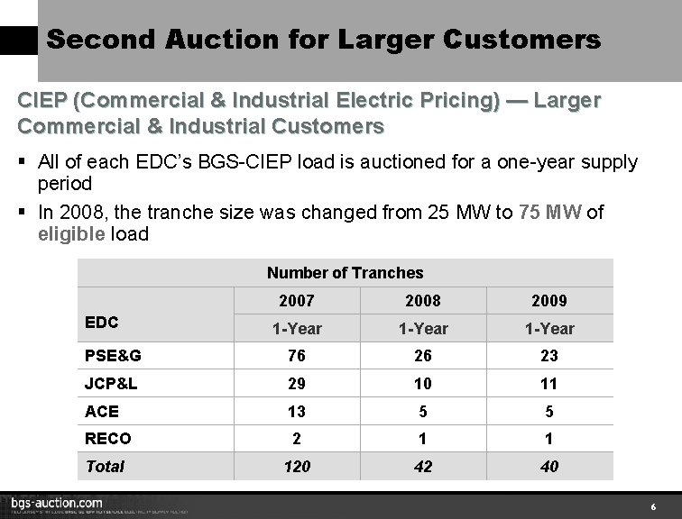 Second Auction for Larger Customers CIEP (Commercial & Industrial Electric Pricing) — Larger Commercial