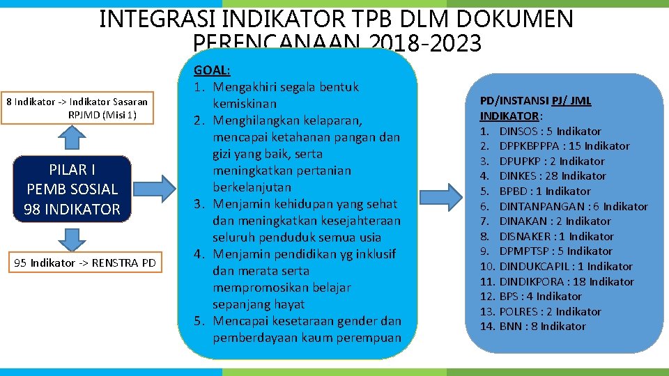 INTEGRASI INDIKATOR TPB DLM DOKUMEN PERENCANAAN 2018 -2023 8 Indikator -> Indikator Sasaran RPJMD