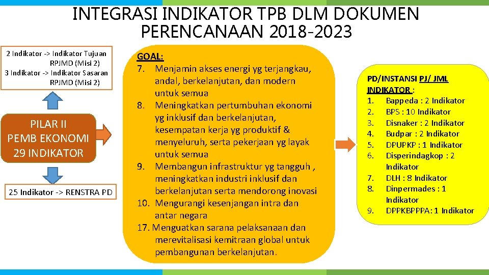 INTEGRASI INDIKATOR TPB DLM DOKUMEN PERENCANAAN 2018 -2023 2 Indikator -> Indikator Tujuan RPJMD