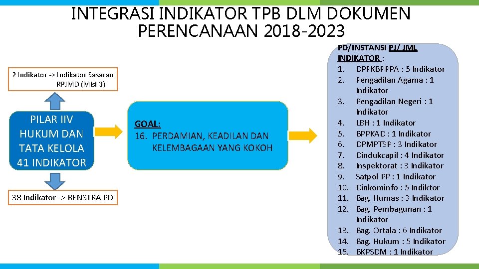 INTEGRASI INDIKATOR TPB DLM DOKUMEN PERENCANAAN 2018 -2023 2 Indikator -> Indikator Sasaran RPJMD