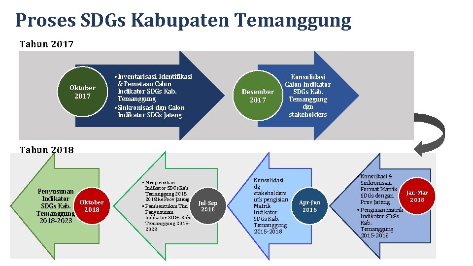 Proses SDGs Kabupaten Temanggung Tahun 2017 Oktober 2017 • Inventarisasi, Identifikasi & Pemetaan Calon