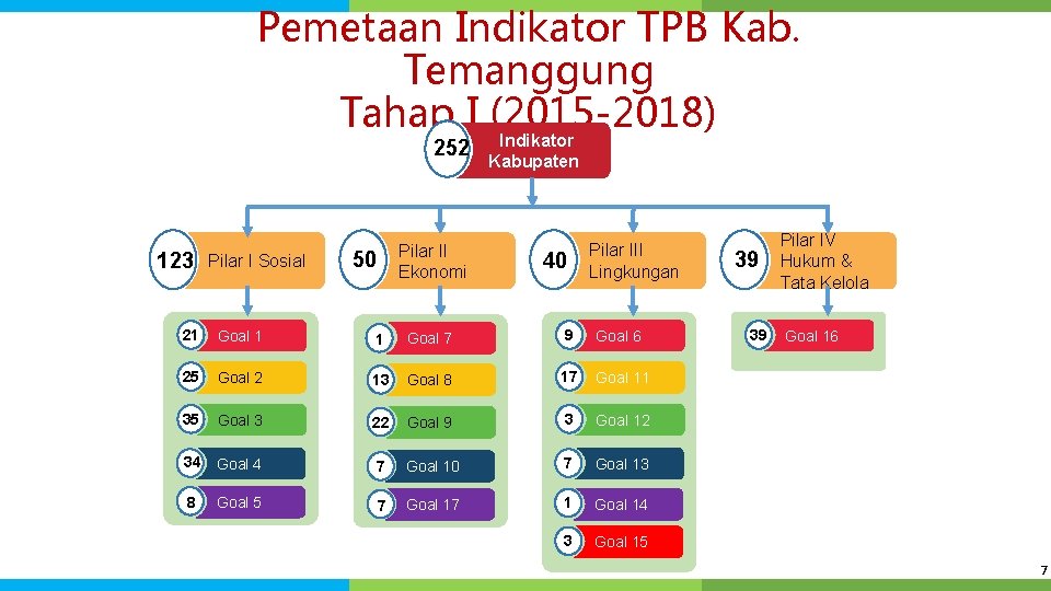 Pemetaan Indikator TPB Kab. Temanggung Tahap I (2015 -2018) Indikator 252 123 Pilar I