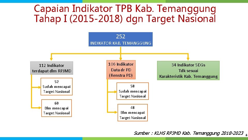 Capaian Indikator TPB Kab. Temanggung Tahap I (2015 -2018) dgn Target Nasional 252 INDIKATOR