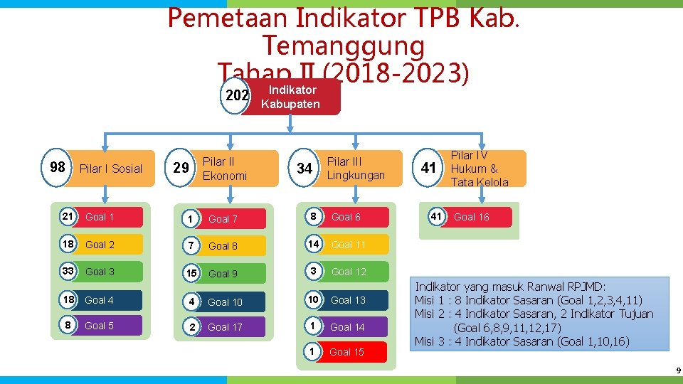 Pemetaan Indikator TPB Kab. Temanggung Tahap II (2018 -2023) Indikator 202 98 Pilar I