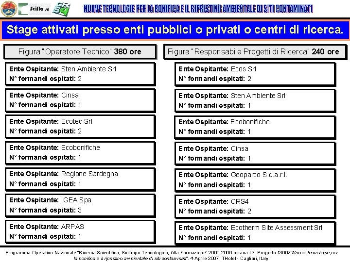 Stage attivati presso enti pubblici o privati o centri di ricerca. Figura “Operatore Tecnico”