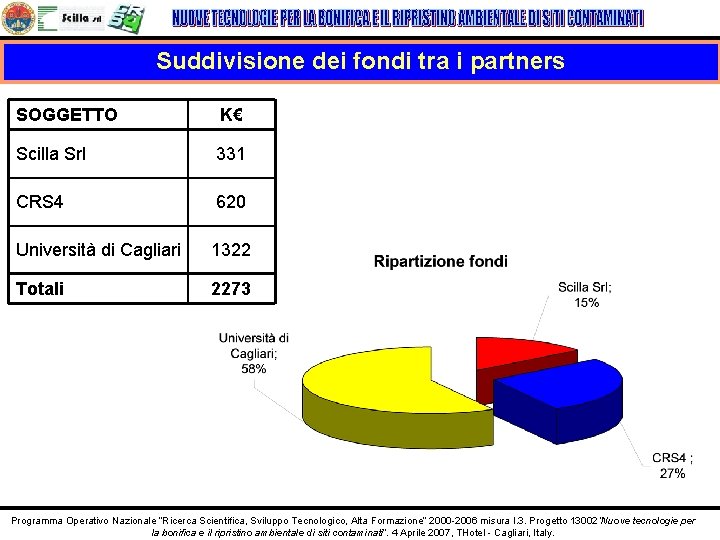 Suddivisione dei fondi tra i partners SOGGETTO K€ Scilla Srl 331 CRS 4 620