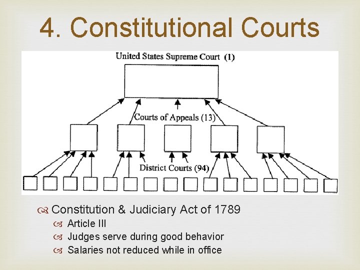 4. Constitutional Courts Constitution & Judiciary Act of 1789 Article III Judges serve during