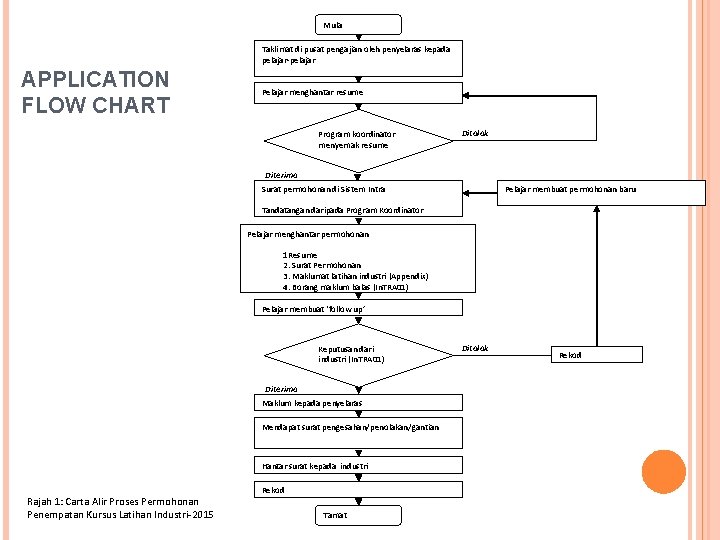 Mula Taklimat di pusat pengajian oleh penyelaras kepada pelajar-pelajar APPLICATION FLOW CHART Pelajar menghantar