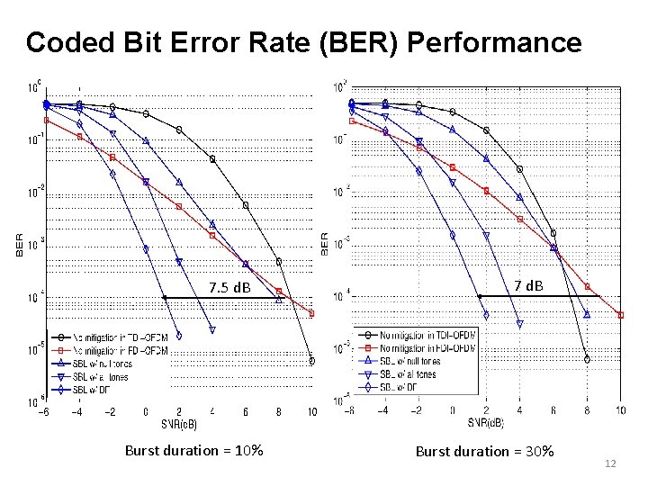 Coded Bit Error Rate (BER) Performance 7. 5 d. B Burst duration = 10%