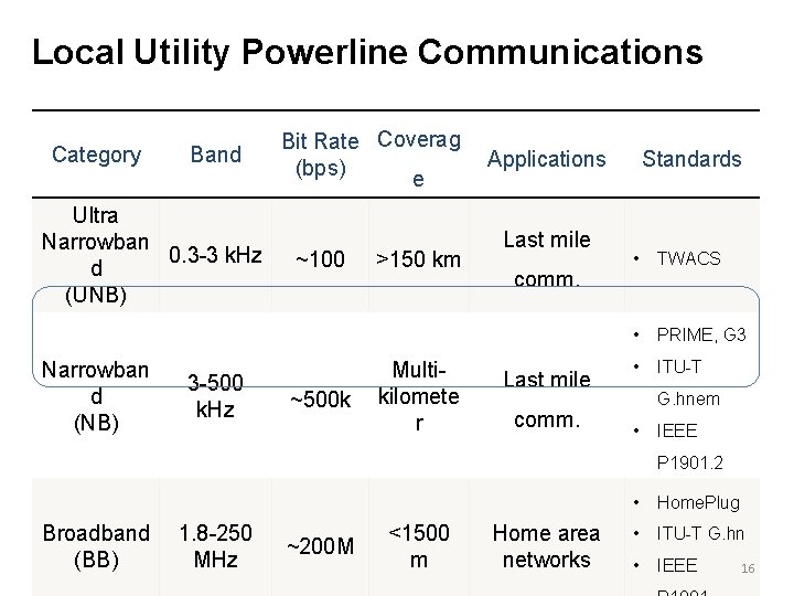 Local Utility Powerline Communications Category Band Ultra Narrowban 0. 3 -3 k. Hz d