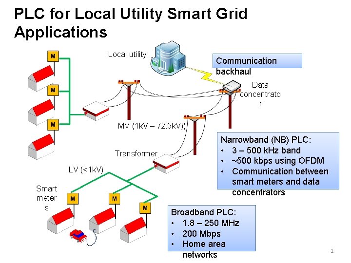 PLC for Local Utility Smart Grid Applications Local utility Communication backhaul Data concentrato r