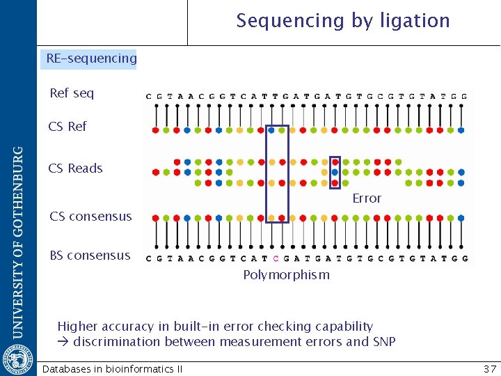 Sequencing by ligation RE-sequencing Ref seq CS Ref CS Reads Error CS consensus BS