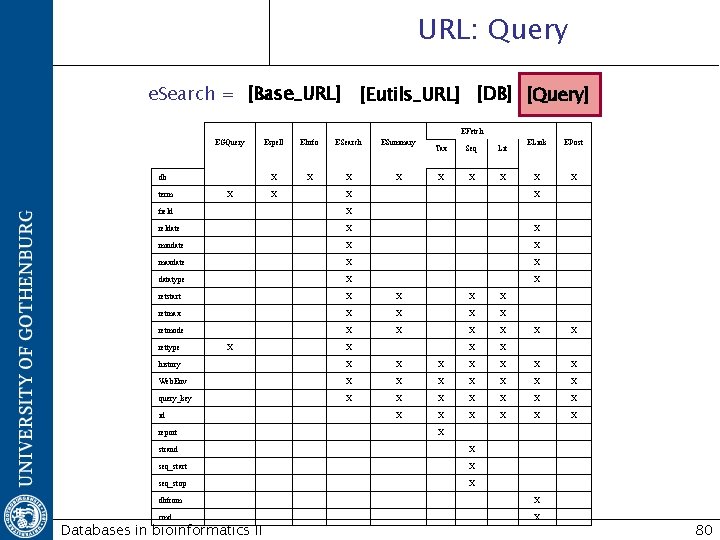 URL: Query e. Search = [Base_URL] [Eutils_URL] [DB] [Query] EFetch EGQuery db term X