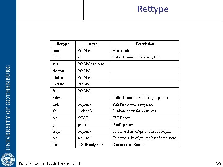 Rettype scope Description count Pub. Med Hits counts uilist all Default format for viewing