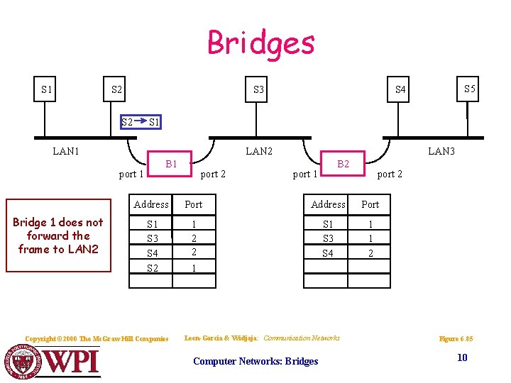 Bridges S 1 S 2 S 3 S 2 S 1 LAN 2 B