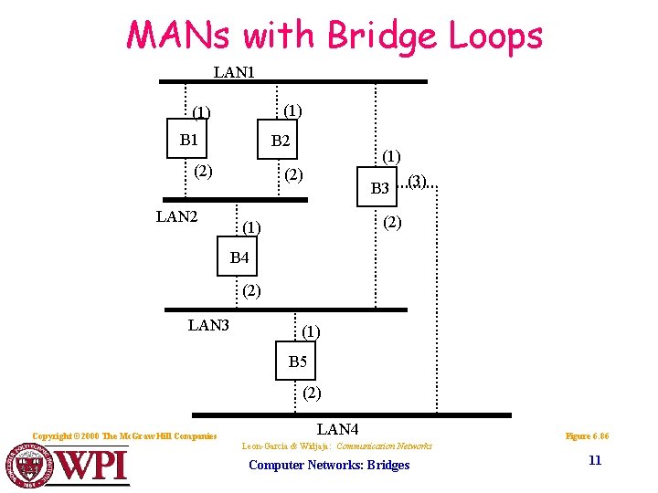 MANs with Bridge Loops LAN 1 (1) B 1 B 2 (2) LAN 2