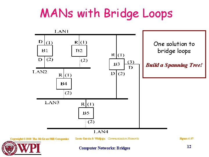 MANs with Bridge Loops One solution to bridge loops Build a Spanning Tree! Copyright