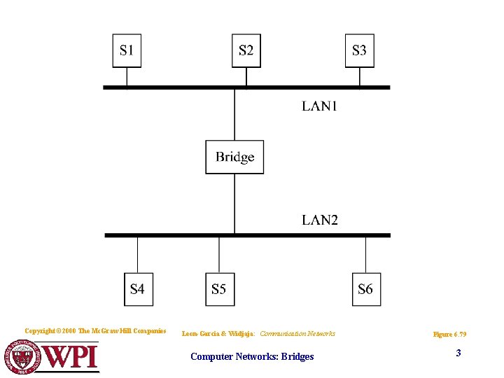 Copyright © 2000 The Mc. Graw Hill Companies Leon-Garcia & Widjaja: Communication Networks Computer