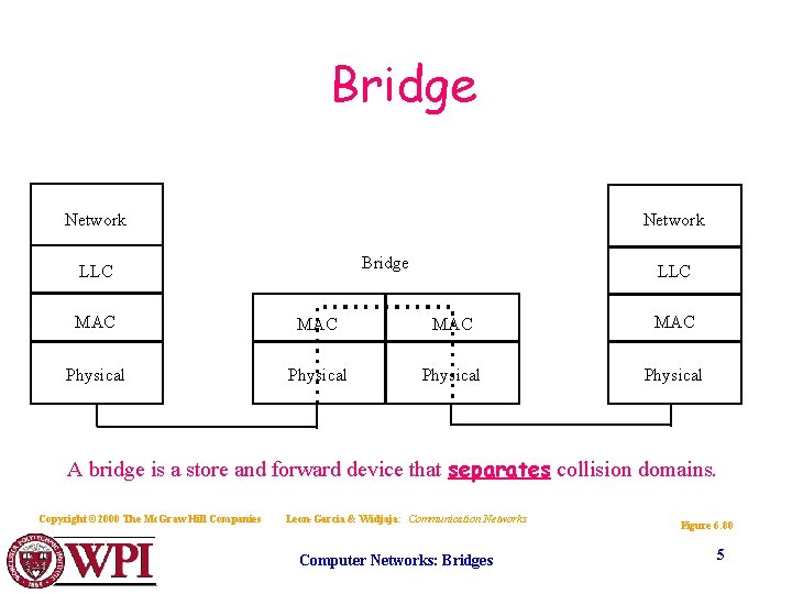 Bridge Network Bridge LLC MAC MAC Physical A bridge is a store and forward
