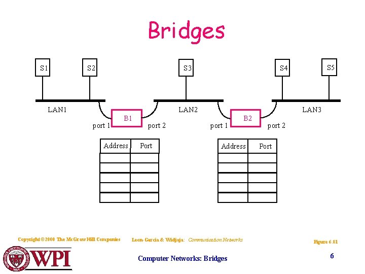 Bridges S 1 S 2 S 3 LAN 1 LAN 2 port 1 B