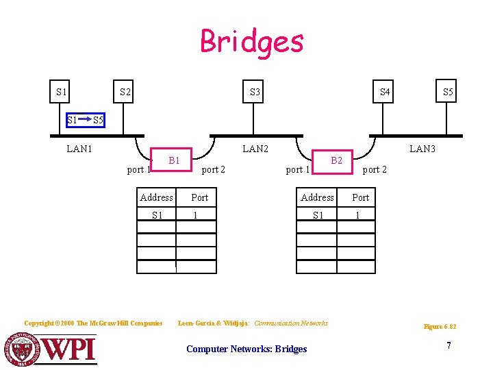 Bridges S 1 S 2 S 3 S 5 S 4 S 5 LAN