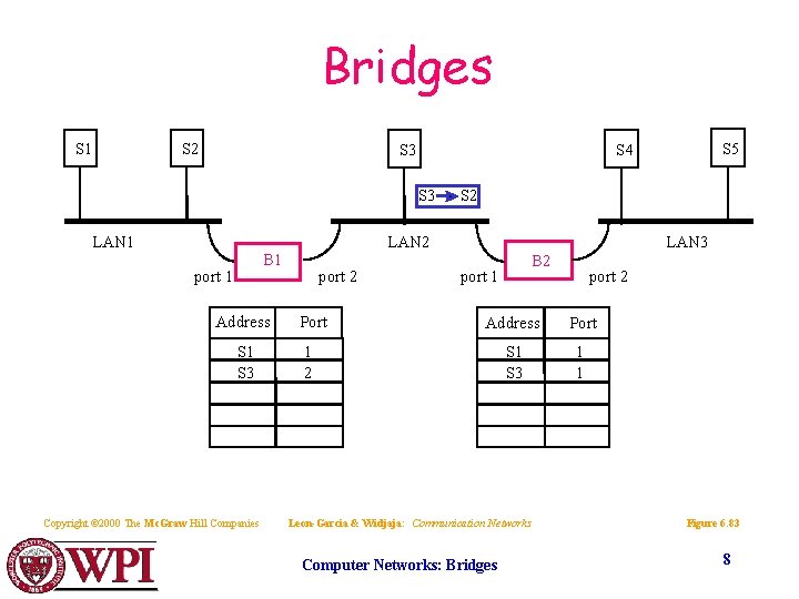 Bridges S 1 S 2 S 3 LAN 1 port 1 S 2 LAN