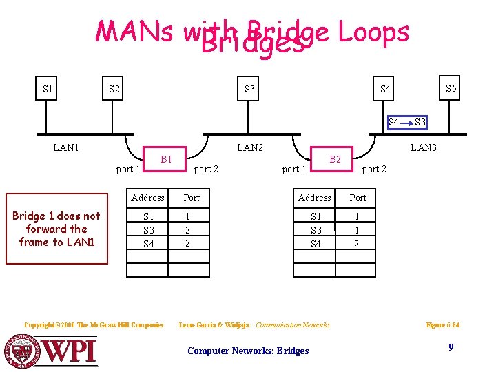 MANs with Bridge Loops Bridges S 1 S 2 S 3 S 4 LAN