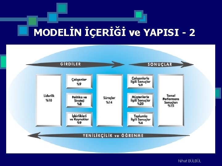 MODELİN İÇERİĞİ ve YAPISI - 2 Nihat BÜLBÜL 