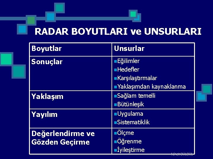 RADAR BOYUTLARI ve UNSURLARI Boyutlar Unsurlar Sonuçlar n. Eğilimler n. Hedefler n. Karşılaştırmalar n.