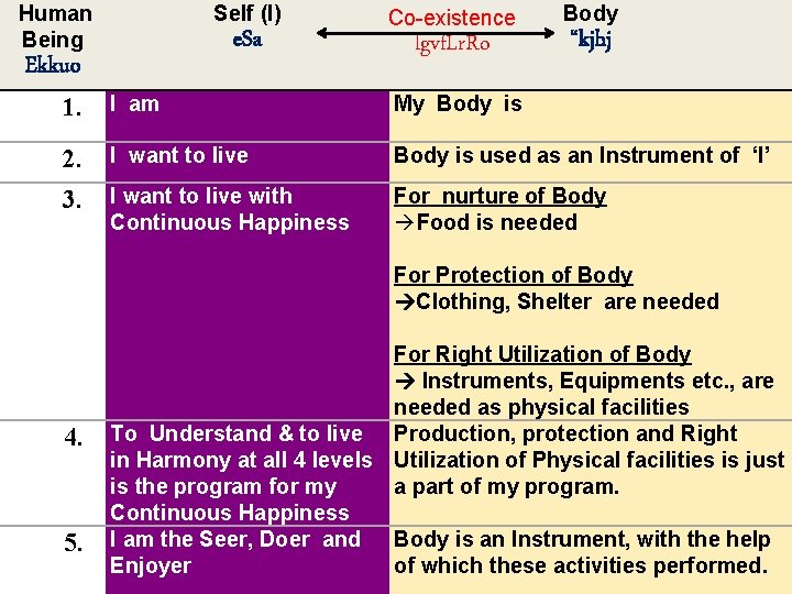 Human Being Ekkuo Self (I) Co-existence e. Sa lgvf. Lr. Ro Body “kjhj 1.