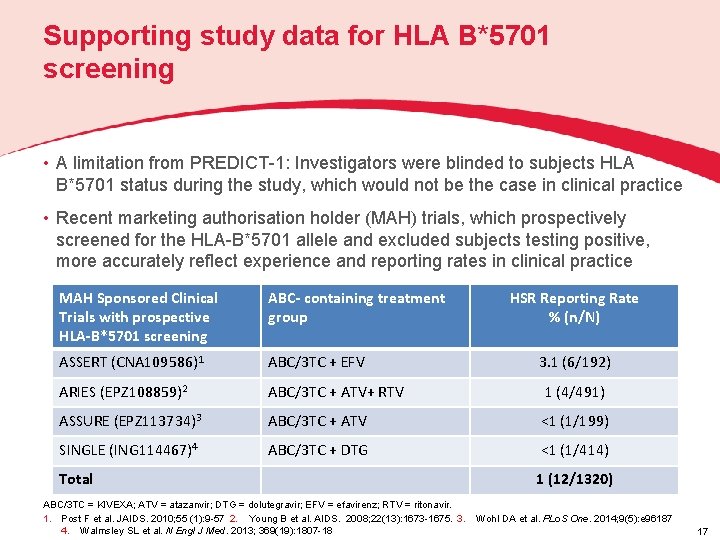 Supporting study data for HLA B*5701 screening • A limitation from PREDICT-1: Investigators were