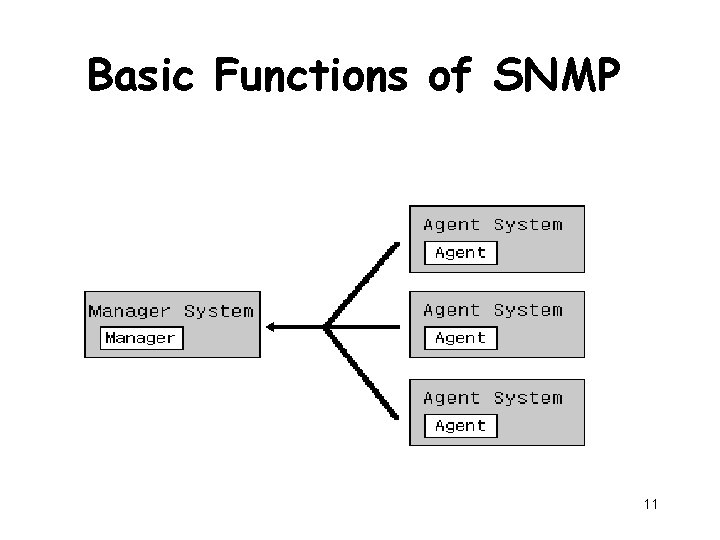 Basic Functions of SNMP 11 