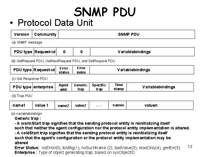 SNMP PDU • Protocol Data Unit Version Community SNMP PDU (a) SNMP message PDU
