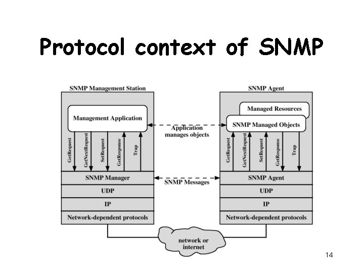Protocol context of SNMP 14 