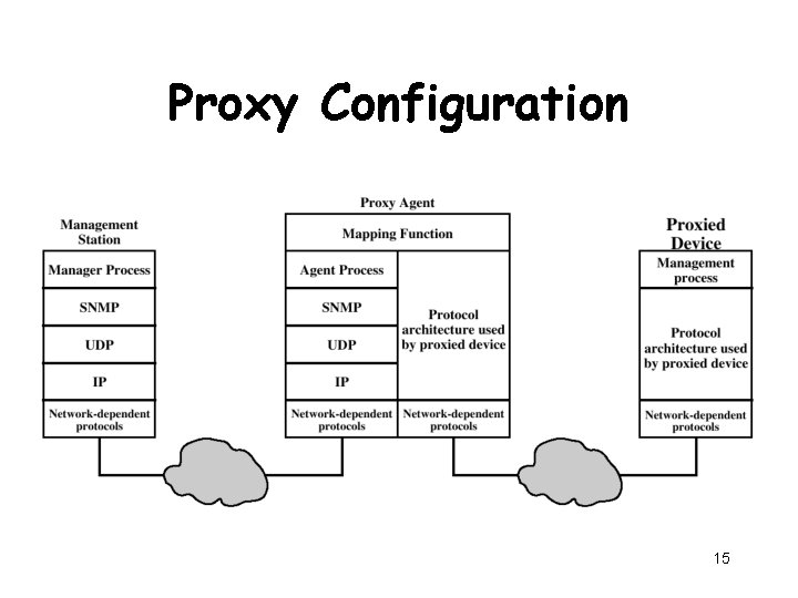 Proxy Configuration 15 