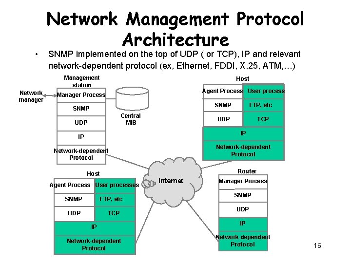  • Network Management Protocol Architecture SNMP implemented on the top of UDP (