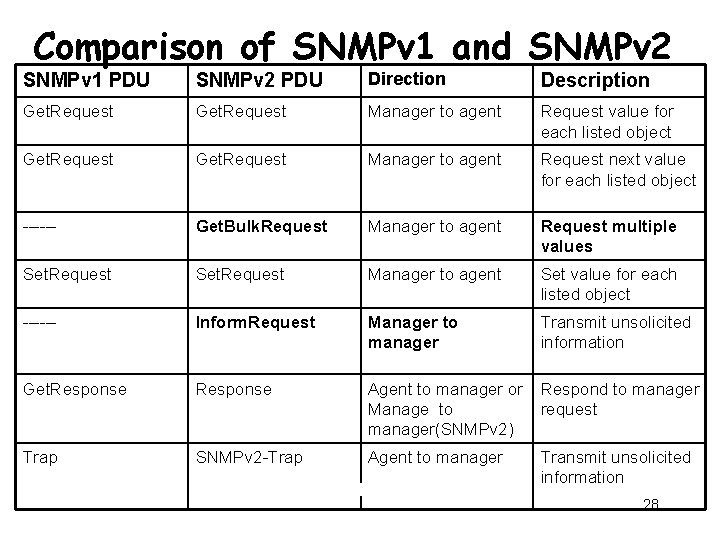 Comparison of SNMPv 1 and SNMPv 2 SNMPv 1 PDU SNMPv 2 PDU Direction