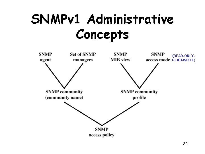 SNMPv 1 Administrative Concepts {READ-ONLY, READ-WRITE} 30 