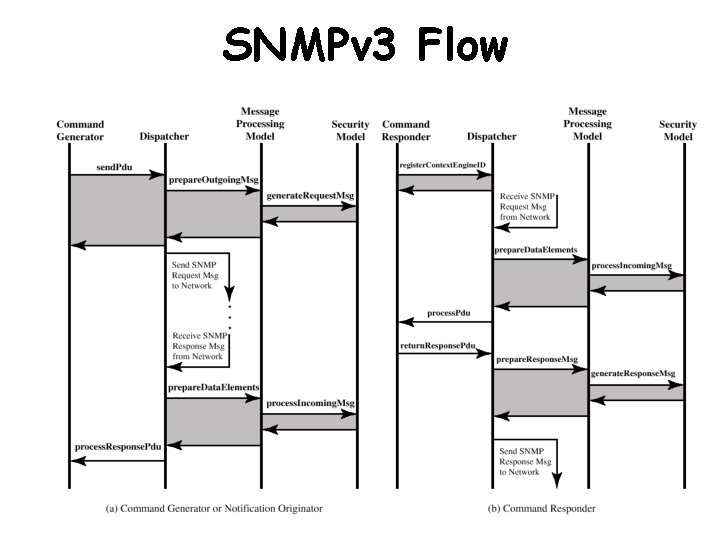 SNMPv 3 Flow 32 