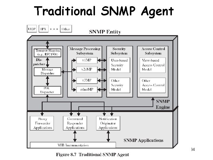 Traditional SNMP Agent 34 