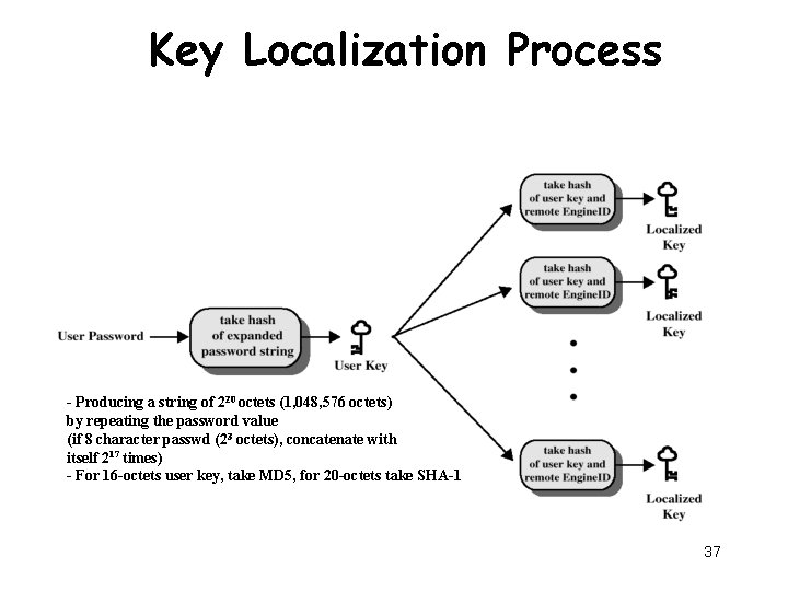 Key Localization Process - Producing a string of 220 octets (1, 048, 576 octets)