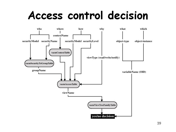 Access control decision 39 